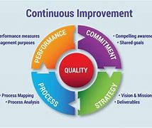 Image result for Contiinuous Improvement