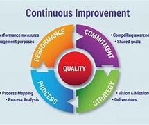 Image result for Continuous Improvement Examples