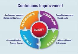 Image result for Continuous Improvement Signs