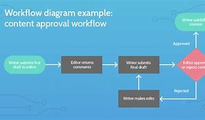 Image result for Business Model Explain with a Process Diagram