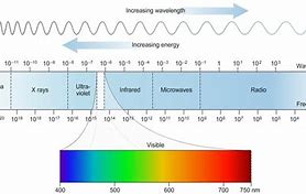 Image result for Wavelength Diagram