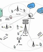 Image result for 5G Standard Architecture