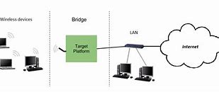 Image result for Wireless Bridge Diagram