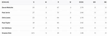 Image result for England India Cricket