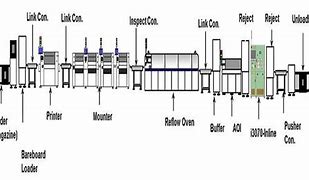 Image result for Surface Mount Technology Process Flow Chart