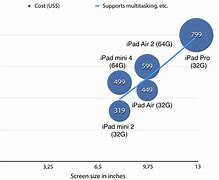 Image result for iPad Ratings Chart