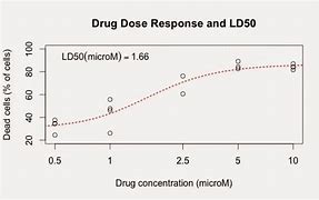 Image result for LD50 Graph