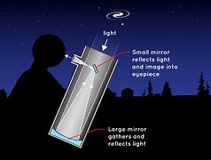 Image result for Telescope Lens Shape