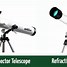 Image result for Reflector Telescopic Lense for Camera