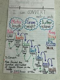 Image result for 5th Grade Metric System Chart