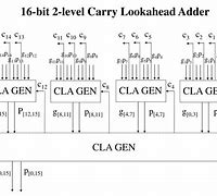 Image result for 16-Bit Linear Carry Select Adder