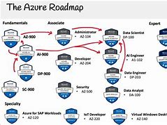 Image result for Azure Certification Path PDF