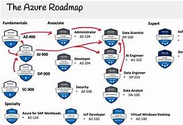 Image result for Azure DevOps Certification Road Map