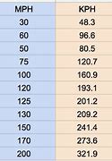 Image result for Kph to Mph Line Graph