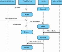 Image result for Timing Sequence Diagram