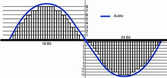 Image result for Bit Depth Meaning Audio