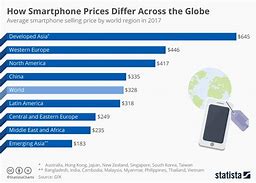Image result for How Much Is a Smartphone