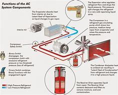 Image result for Car Air Conditioner Diagram