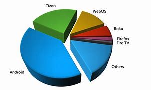 Image result for TV Market Share by Brand