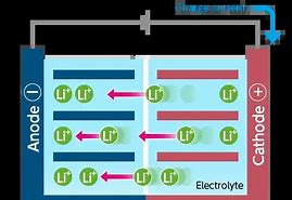 Image result for Inside Lithium Battery