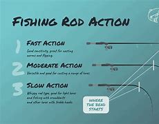 Image result for Fishing Rod Tip Size Chart