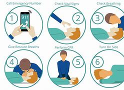Image result for CPR Procedure Steps