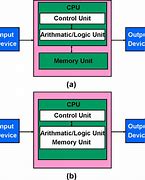 Image result for Computer Architecture Memory Operand Address