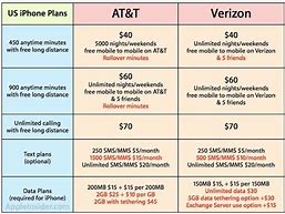 Image result for iPhone SE Verizon Plan