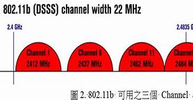 Image result for 802.11 Channels