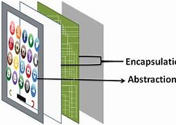 Image result for Difference in Abstraction and Encapsulation