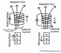 Image result for 5 Magnetic Devices