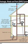 Image result for House Drain Pipe