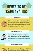 Image result for Carb Cycling Example