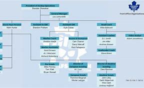 Image result for National Hockey League Organizational Chart