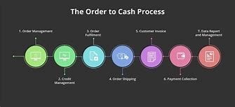 Image result for Proses Order Button