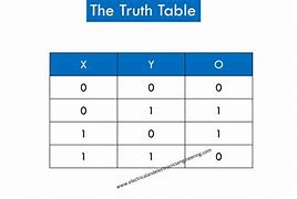 Image result for Truth Table of Exor Gate