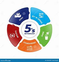 Image result for 5S Activity Icon