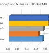 Image result for iPhone 6 vs 6s Speed