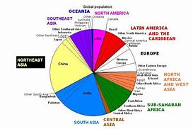 Image result for Pie Chart of World Population