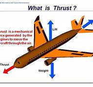 Image result for Thrust Force