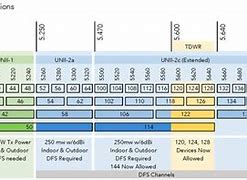 Image result for 5GHz Channels