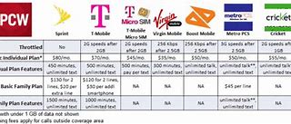 Image result for Wireless Phone Carriers Comparison Chart