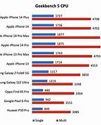 Image result for Battery Life of iPhone 14