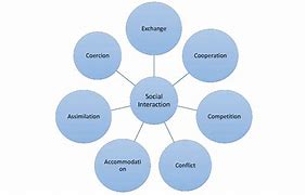 Image result for Types of Human Interaction