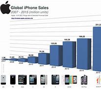Image result for Apple iPhone Prices Over the Years