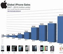 Image result for iPhone 1 Sale