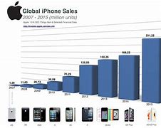 Image result for iPhone Yearly Sales