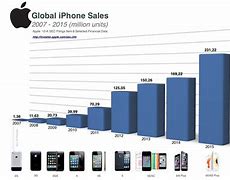 Image result for iPhone 12 Bbd Sale Price