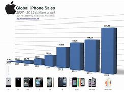 Image result for Apple iPhone Value Chart