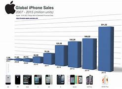 Image result for iPhones Prices That Cost 200